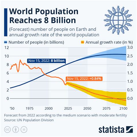 World population grew by 75 million in past year and will be more than 8 billion people on Jan. 1