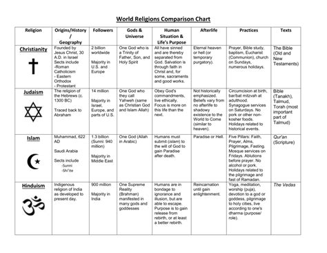 View World Religions Chart.docx from HISTORY 1001 at Ferris High Schoo