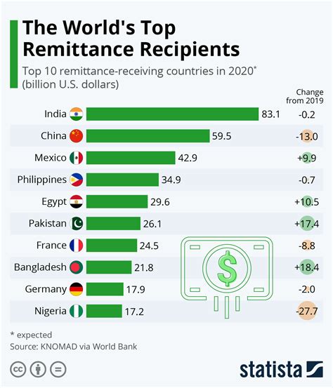 World remittance. The World Bank is a custodian of three Sustainable Development Goals (SDGs) related to migration: reducing recruitment costs for migrant workers (indicator 10.7.1), reducing remittance costs (10.c.1), and increasing the volume of remittances (indicator 17.3.2). Note: The World Bank’s strategy, results, and global partnerships addressing ... 