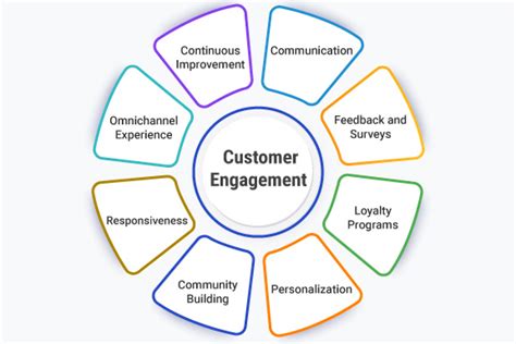 strategy for engagement
