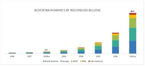 Worldwide Blockchain Industry to 2025 - Get In-depth