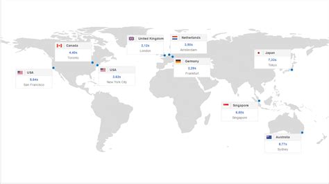 Worldwide Performance and Uptime Monitoring SISTRIX