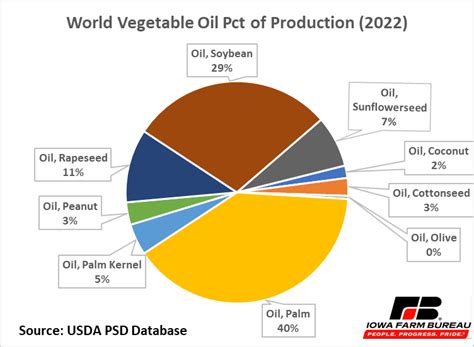 Worldwide production major vegetable oils 2012-2024