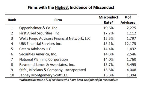 Worst financial advisor companies. Things To Know About Worst financial advisor companies. 