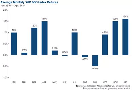 Statistically Speaking, These Have Been the Best- and Worst-Performing Months for the Stock Market Since 1928