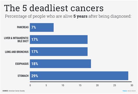 Worst types of cancer. Mar 7, 2019 · Endometrial cancer. Leukemia. Pancreatic cancer. Thyroid cancer. Liver cancer. Survival rate. Takeaway. Of over 200 different types of cancers that have been identified, the cancer diagnosed with ... 