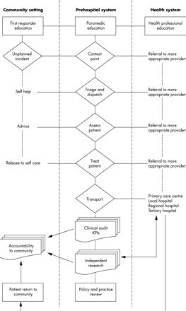 Would a prehospital practitioner model improve patient care in …