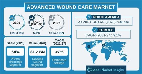 Wound Care Market Size & Growth Research Report [2029]