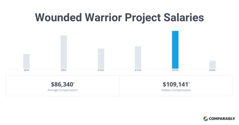 Average Wounded Warrior Project Outreach Specia
