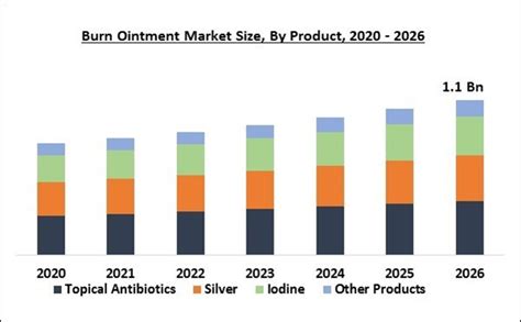 Wounds and Burns, Balms Ointments Market Forecast Report 2024 …