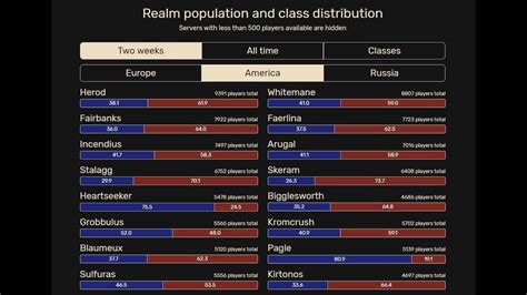 Wow classic populations. Unlimited WoW 3.3.5a - Instant LvL 255. An up to date list of Vanilla Classic WoW Servers including blizzlike servers, fun servers, and custom servers with available information on realm features such as language, average population, realm type, and whether a … 