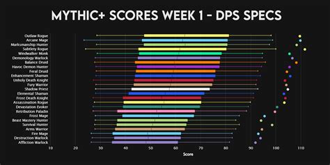 Wow mythic plus dps rankings. Things To Know About Wow mythic plus dps rankings. 