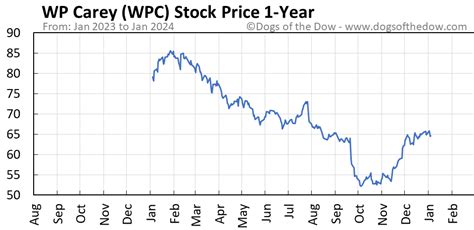 Wpc stock forecast. Things To Know About Wpc stock forecast. 