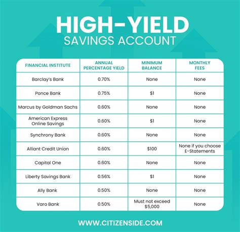 Compare our rates and our service! Current rates are listed for savings, checking, and certificates, along with other deposit accounts. ... Member Savings.20%. $50.20 .... 