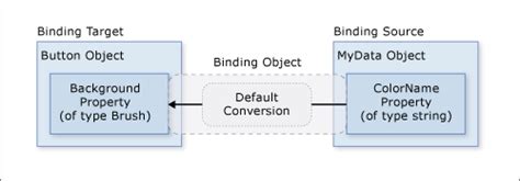 Wpf binding source.  Learn how to specify the binding source through this example in...