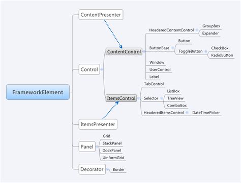 Wpf contentpresenter.  However, in my current approach WPF: ContentControl ...