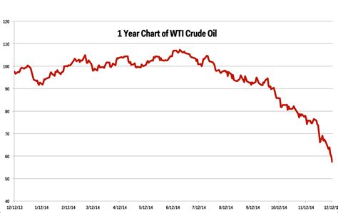 Wpi Oil Price