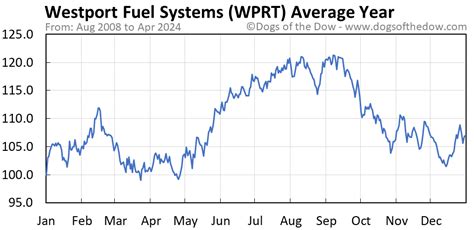Westport Fuel Systems Inc Common Shares (WPRT) Stock Quo