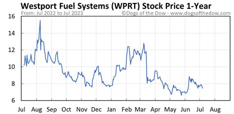 Wprt stock price. Things To Know About Wprt stock price. 