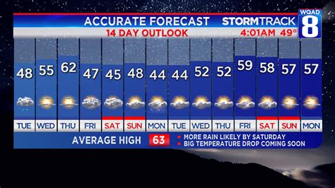Wqad weather 14 day forecast. Find the most current and reliable 14 day weather forecasts, storm alerts, reports and information for Kewanee, IL, US with The Weather Network. 