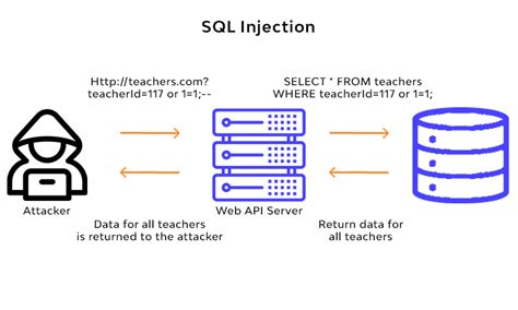 Wql examples.  SQL injection (SQLi) is a web security vulnerability that allows an attacker...