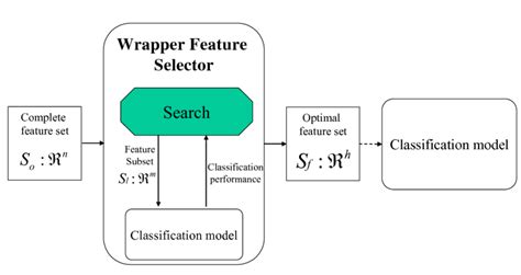 Wrapper feature selection.  In the first stage a wrapper method is adopted to sele...