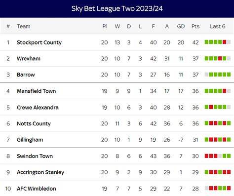 Wrexham Standings