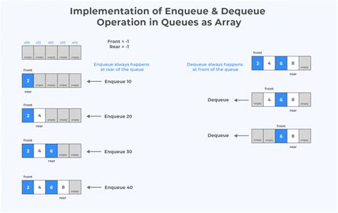 Write a C Program to Implement Queue Operation Using Array