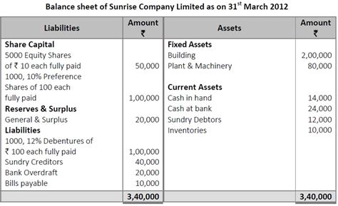 Write a short note on Capital Structure and its components. HSC
