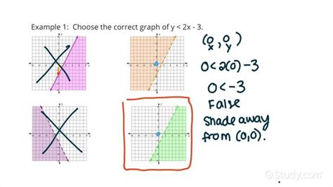 Write an equation in slopeintercept form from the linear inequality