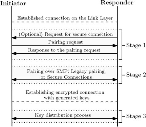 Write data to a characteristic or descriptor on a Bluetooth Low …