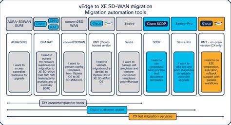 Write erase cisco.  The first step would be to upgrade to SDWAN IOS-XE...