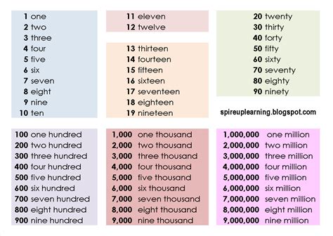 Write in numerals: Ten lakh ninety thousand nine hundred nine.