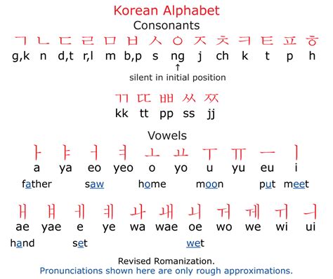 Write korean words. Type of writing system: alphabet. Writing direction: Until the 1980s Korean was usually written from right to left in vertical columns. Since then writing from left to right in horizontal lines has become popular, and today the majority of texts are written horizontally. Number of letter: 24 ( jamo ): 14 consonants and 10 vowels. 