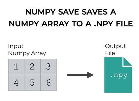 Write numpy array to binary file.  To write a raw binary file with NumPy a...