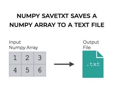 Write numpy array to file.  Learn how to use NumPy's savetxt() function to save arrays...
