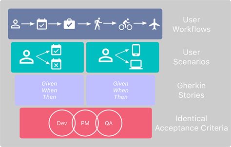 Writing User Stories With Gherkin by Nic Werner