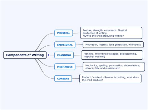 2. Outlining. Outlining is creating a plan for the structure and flow of a piece of writing. Good writing needs to have a logical structure to make sense to a reader. Your ability to organize sentences and paragraphs in the most compelling way influences how others perceive you and understand the point of your writing. 3.. 