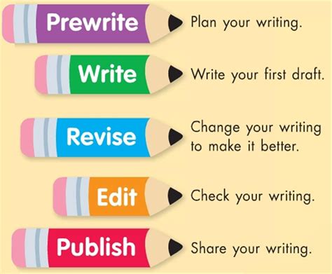 Instruction should include the components of the writing process: planning, drafting, sharing, evaluating, revising, and editing. An additional component, publishing, may be included to develop and share a final product. Teach students the writing process 1. Teach students strategies for the various components of the writing process