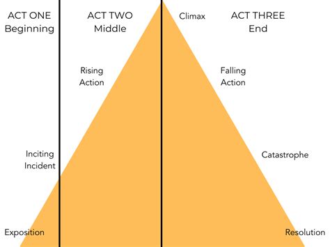 Writing the Three Act Structure Story Skillshare Blog