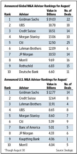 Wsj league tables. Apr 4, 2016 ... In investment banking and markets, the effects are visible in league tables. Deutsche Bank dropped out of the global top-three for these ... 