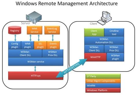 WS-Management ( Web Services-Management) is a DMTF open standard defining a SOAP -based protocol for the management of servers, devices, applications and various Web services. WS-Management provides a common way for systems to access and exchange management information across the IT infrastructure . Design . Wsman