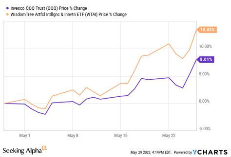 May 30, 2023 · WTAI's equal-weighted strategy meant that NVDA had a smaller contribution to its performance compared to BOTZ which holds it with a 12% weighting. We're not suggesting one ETF, or one particular ... 