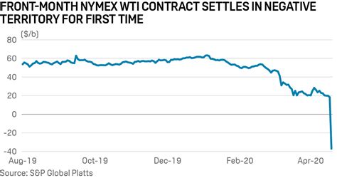 View the latest Crude Oil WTI (NYM $/bbl) Front Month Stock (CL.1.US) stock price, news, historical charts, analyst ratings and financial information from WSJ. . 