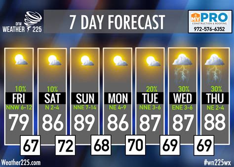 7-Day Forecast 7-Day Forecast. Temperatures. Feels Like. Winds. An