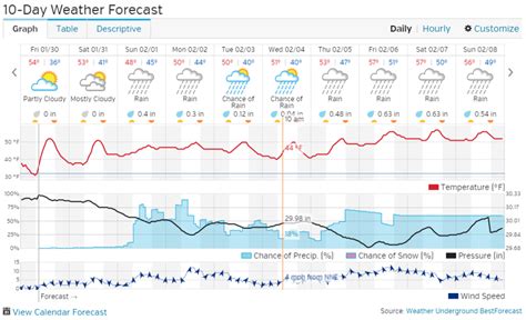 Weather Underground provides local & long-range weather forecasts, weatherreports, maps & tropical weather conditions for the Rochester area. ... Length of Day . 10 h 34 m . Tomorrow will be 2 ....