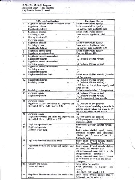 Wv Intestate Succession Chart