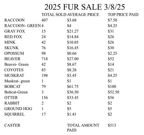 Wv fur prices 2019. .  <a href=https://tables.gravitezero.net/assets/images/wdwkqs/ind...