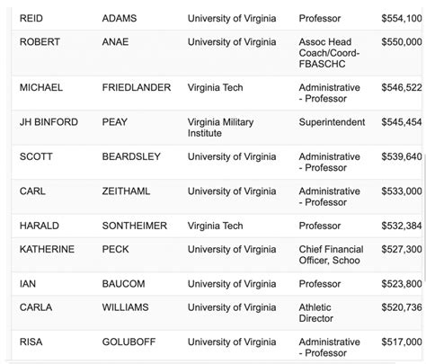 Wv state employee salaries. Highest salary at West Virginia University in year 2023 was $4,024,985. Number of employees at West Virginia University in year 2023 was 16,300. Average annual salary was $38,073 and median salary was $22,430. West Virginia University average salary is 19 percent lower than USA average and median salary is 48 percent lower than USA … 