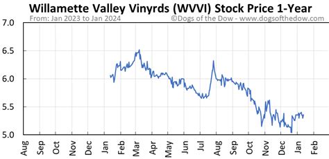 WVVI Stock, USD 5.25 0.11 2.14%. Willamette Stock Forecast is based on